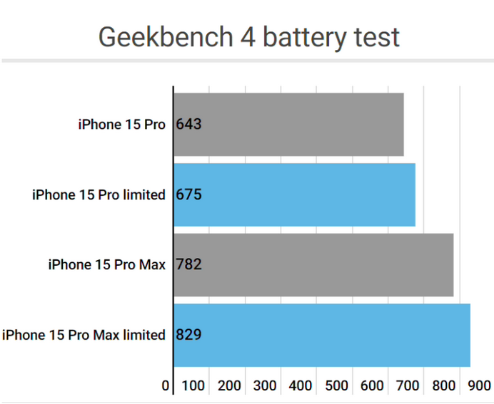 香格里拉apple维修站iPhone15Pro的ProMotion高刷功能耗电吗