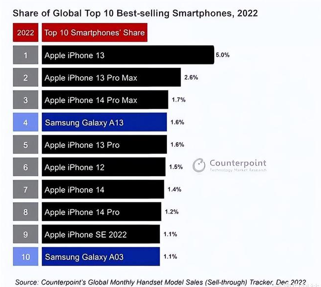 香格里拉苹果维修分享:为什么iPhone14的销量不如iPhone13? 