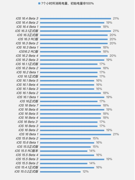 香格里拉苹果手机维修分享iOS 16.4 Beta 3续航跑分等测试结果汇总 