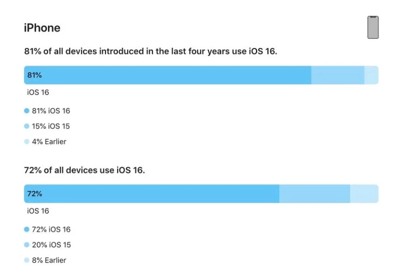 香格里拉苹果手机维修分享iOS 16 / iPadOS 16 安装率 