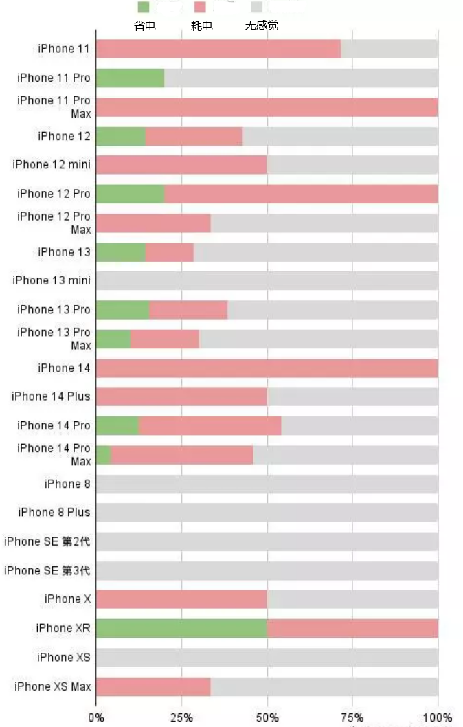 香格里拉苹果手机维修分享iOS16.2太耗电怎么办？iOS16.2续航不好可以降级吗？ 