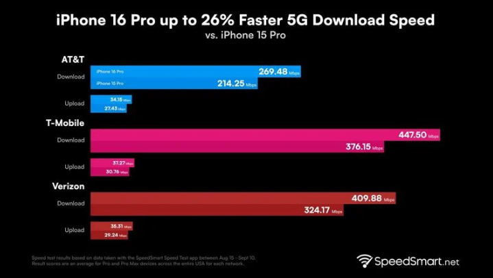 香格里拉苹果手机维修分享iPhone 16 Pro 系列的 5G 速度 